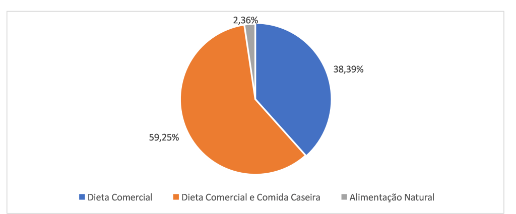 Analise retrospectiva do perfil alimentar de 2243 pacientes