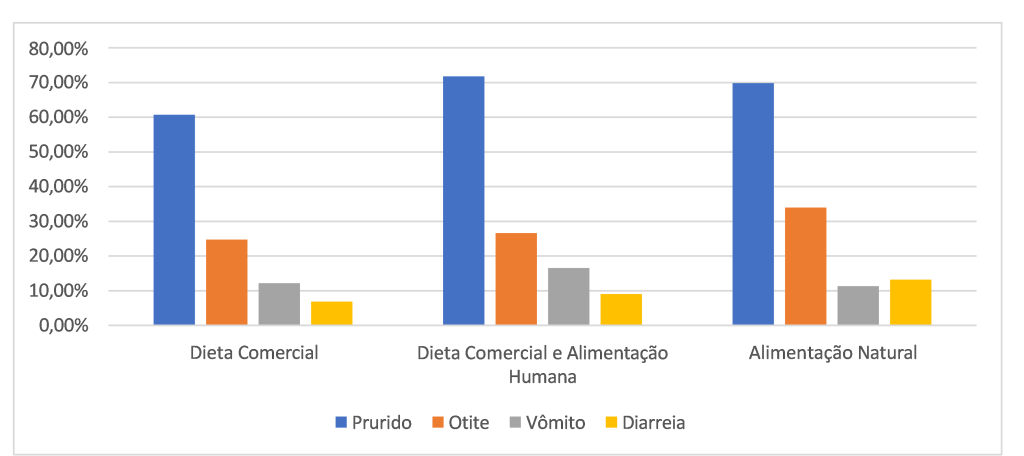 Principais sintomas analisados em animais alimentados com dieta comercial, dieta comercial e alimentação humana e alimentação natural