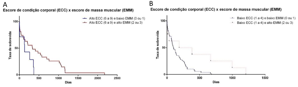 Taxa de sobrevida de cães com alto ECC e alto EMM versus alto ECC e baixo EMM (A) e cães com baixo ECC e baixo EMM versus baixo ECC e baixo EMM (B)