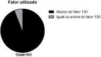 Proporção de cães cuja NEM se baseia no uso da constante 130