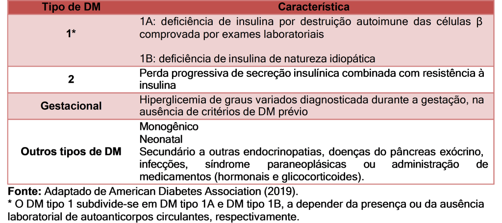 Classificação etiológica do DM