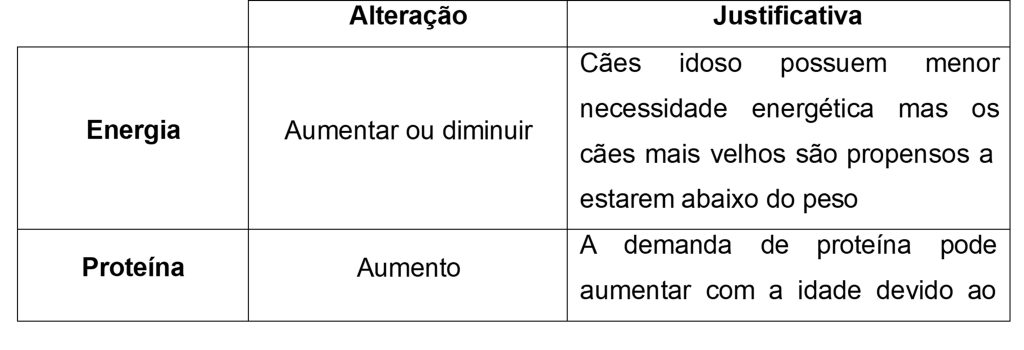 Alterações fisiológicas consequentes do envelhecimento e conduta nutricional a ser seguida