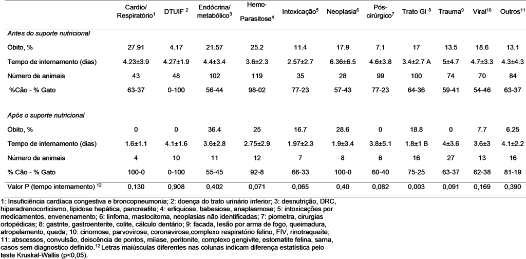 Óbito (%) e tempo de internamento (dias) de cães e gatos agrupados por doença, antes e após o suporte nutricional durante a hospitalização