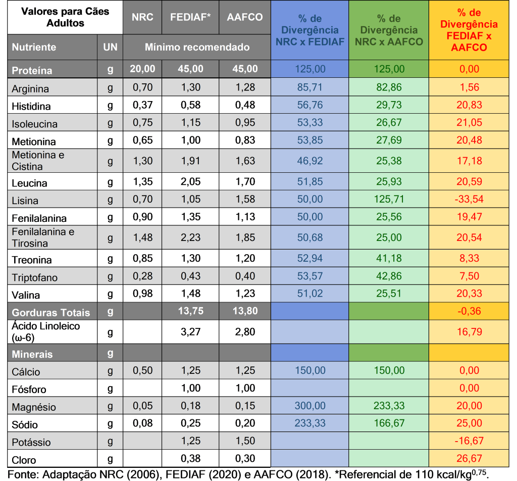Recomendações mínimas de proteínas, gorduras e minerais para cães adultos em manutenção