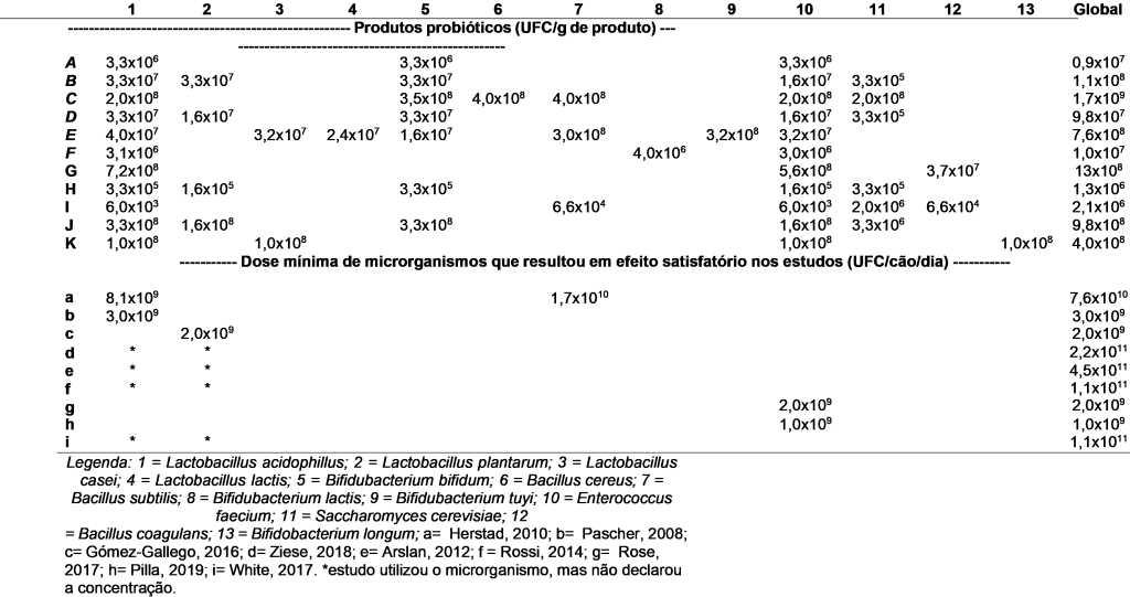 Concentrações (UFC/g) de cada microrganismo (1–13) presente nos produtos probióticos (A–K) disponíveis no mercado brasileiro e a dose mínima (UFC/cão/dia) que resultou em melhora dos quadros de enteropatias caninas, nos estudos encontrados (a–i)