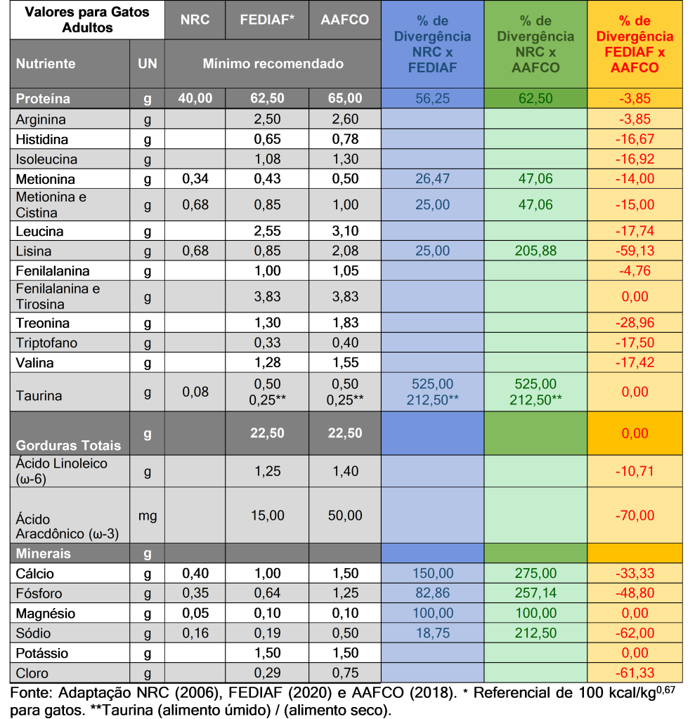 Recomendações mínimas de proteínas, gorduras e minerais para gatos adultos em manutenção