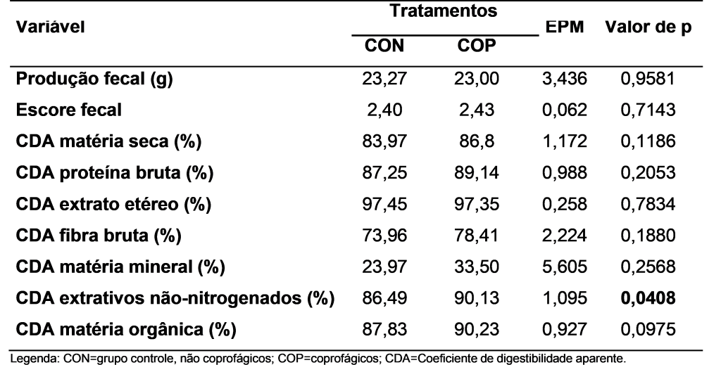 Produção fecal, escore fecal e coeficientes de digestibilidade aparente de cães coprofágicos e não coprofágicos