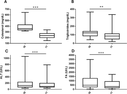 Gráficos box-plot dos níveis séricos do colesterol (A), triglicérides (B), ALT (C) e FA (D) antes (t0) e após 30-60 dias (t1) da terapia com ezetimiba em 31 cães com hipercolesterolemia. **p