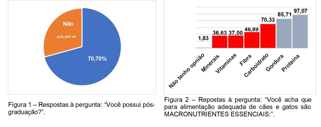 Gráfico de pizza e de coluna mostrando resultados das perguntas