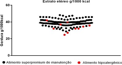 Gráfico mostrando Teores de inclusão de extrato etéreo de alimentos super premium para manutenção de cães adultos e hipoalergênicos