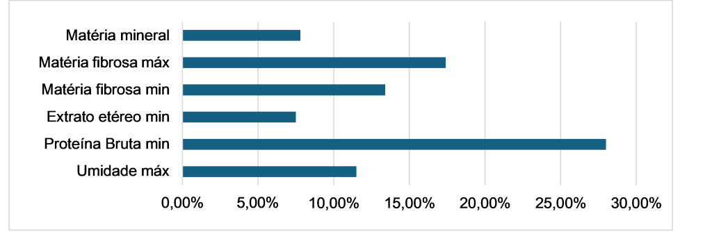 Gráfico mostrando Teores de inclusão (%) dos macronutrientes do alimento comercial indicado para os pacientes relatados