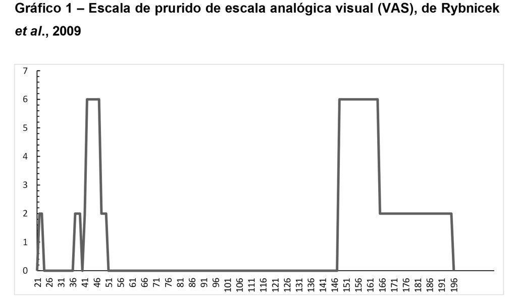 Gráfico mostrando Escala de prurido de escala analógica visual (VAS), de Rybnicek et al., 2009