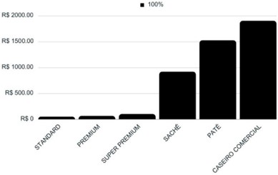 Média de custos mensais dos alimentos úmidos e extrusados, baseado no cálculo de energia considerando um cão de 10kg com baixa atividade física utilizando a equação preditiva de 95kcal/kg0,75