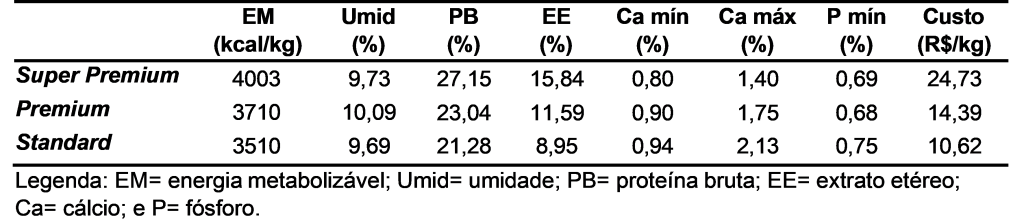 Médias calculadas de acordo com os níveis de garantia fornecidos pelos fabricantes na matéria natural (g/kg) dos alimentos secos nas categorias super premium, premium e standard