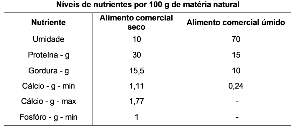 Tabela mostrando Níveis de nutrientes em 100 g de matéria natural, alimento comercial seco e úmido para cães adultos