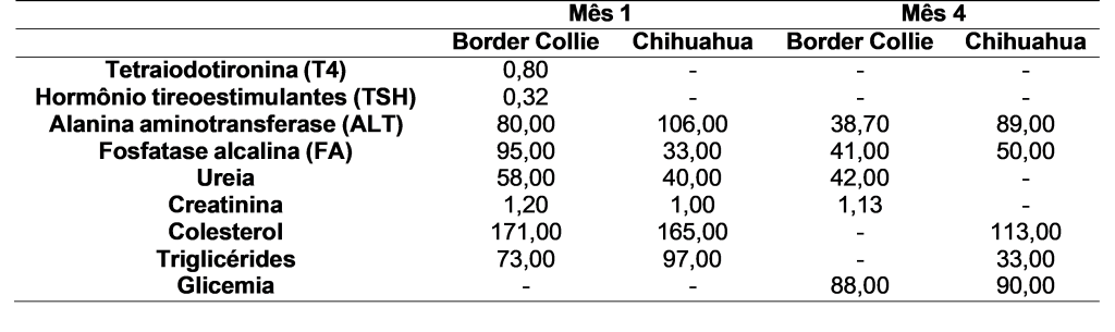 Resultados dos exames laboratoriais de T4, TSH, ALT, FA, ureia, creatinina, colesterol, triglicérides, glicemia