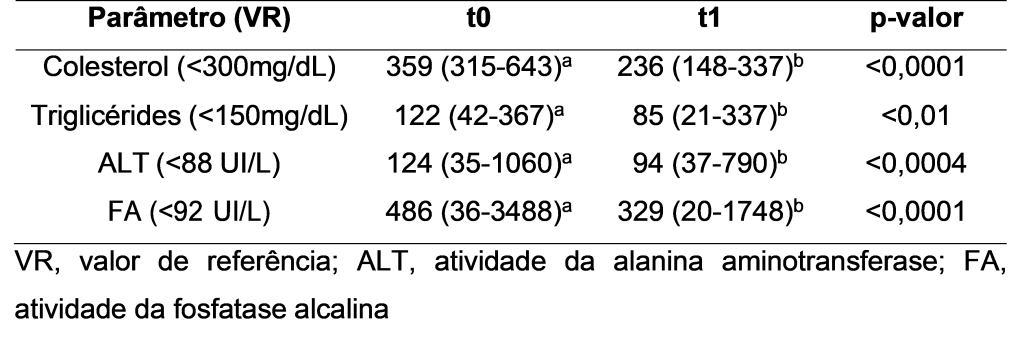 Tabela mostrando Nível sérico de colesterol (mg/dL), triglicérides, atividade da ALT e FA antes e após uso de ezetimiba (n=31)