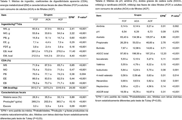 Tabela 1 mostrando médias de ingestão e Tabela 2 mostrando médias de pH