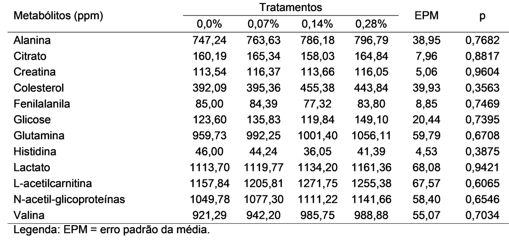 Tabela com os principais metabólitos séricos