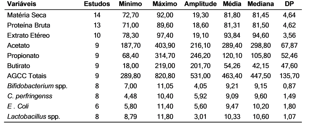 Estatísticas descritivas do CDA (%), concentrações dos AGCC (mmol/ Kg de MS fecal) e contagens microbianas intestinais (log 10 UFC/g de MS fecal)