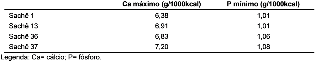 Quantidade de cálcio máximo e fósforo mínimo na base calórica (g/1000 kcal) estimado de acordo com os níveis de garantia apresentados pelos fabricantes dos alimentos que apresentaram níveis de cálcio acima do máximo de 6,25g/1000Kcal fósforo abaixo do mínimo de 1,16g/1000 kcal recomendado pela FEDIAF (2021)
