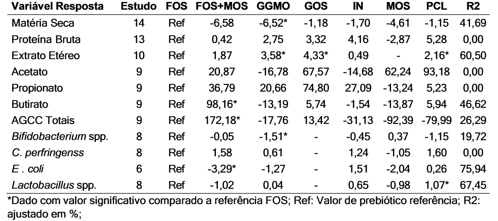 Análise de meta-regressão da heterogeneidade na metanálise das variáveis relacionadas a inclusão de prebiótico na nutrição de cães.