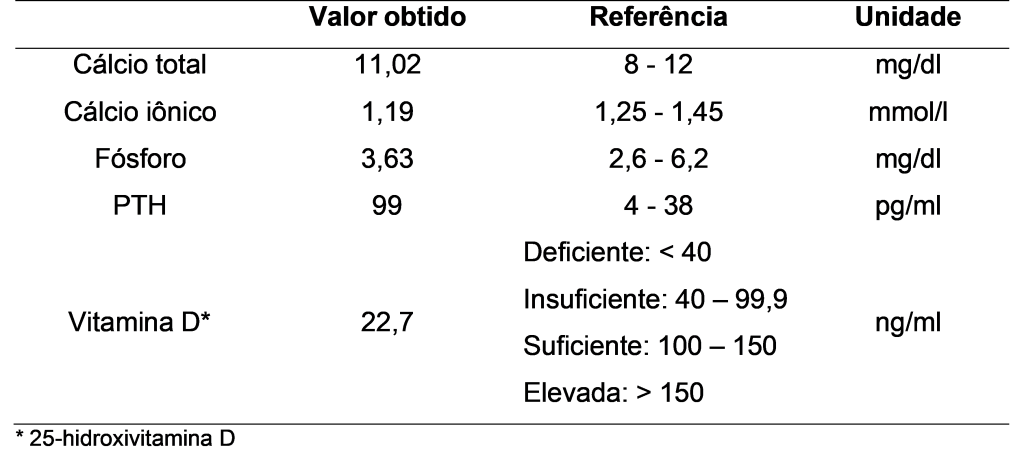 Resultado da dosagem de cálcio total, cálcio iônico, fósforo, PTH e vitamina D