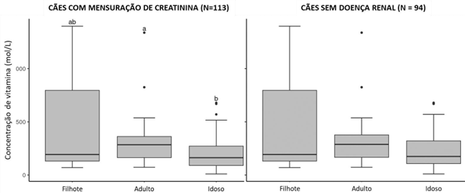 Distribuição da concentração de vitamina D (calcidiol) de acordo com a faixa etária (filhotes, 7 anos). Letras (a,b) diferentes mostram diferença pelo teste Kruskall-Wallis (post hoc teste de múltiplas comparações). A) Dos 113 cães que apresentavam mensuração da concentração sérica de creatinina (p = 0,007).B) Dos 94 cães com mensuração da concentração sérica de creatinina dentro do intervalo de referência (p = 0,06)