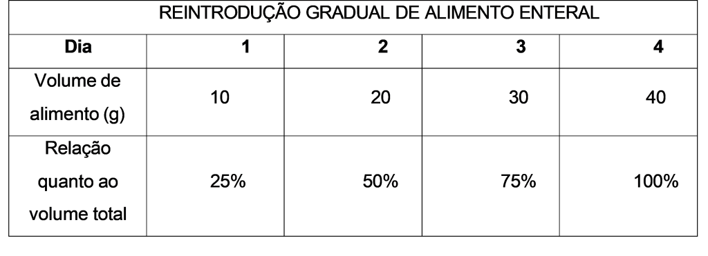 Reintrodução gradual de alimento via sonda nasoesofágica