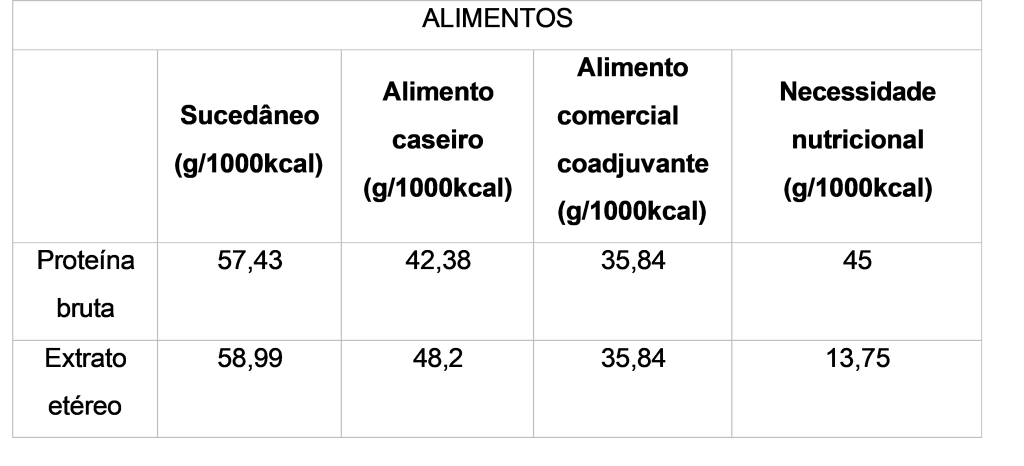 Comparação entre os alimentos utilizados e alimento comercial indicado em casos de encefalopatia hepática quanto ao teor de proteína bruta e extrato etéreo (g/1000 kcal) versus recomendação de manutenção (Yudkin et al., 2021)