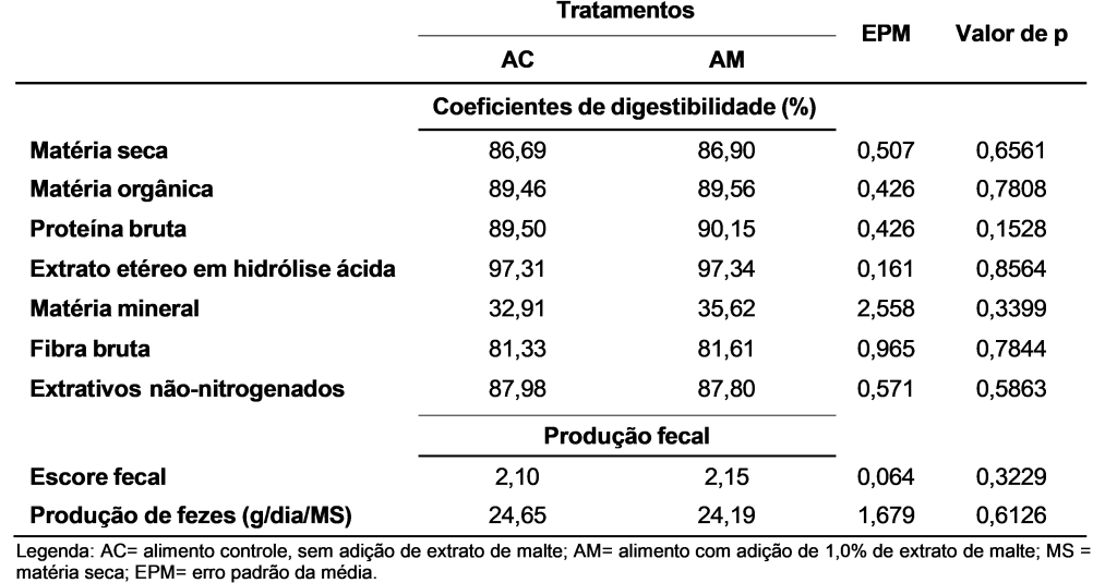 Coeficientes de digestibilidade aparente dos nutrientes (%) e produção fecal dos cães após o consumo dos alimentos experimentais