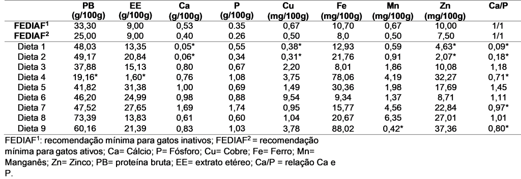 Concentrações de nutrientes que não atenderam (*) as recomendações da FEDIAF (2021) em dietas comerciais não convencionais para gatos adultos (na matéria seca)