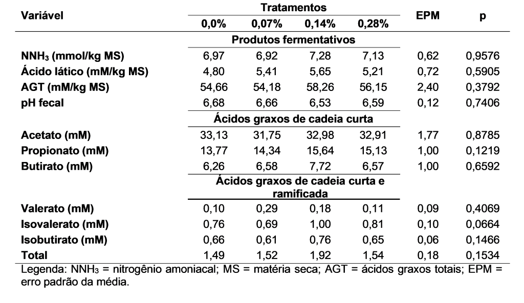 Produtos fermentativos, ácidos graxos e pH fecal observados no estudo
