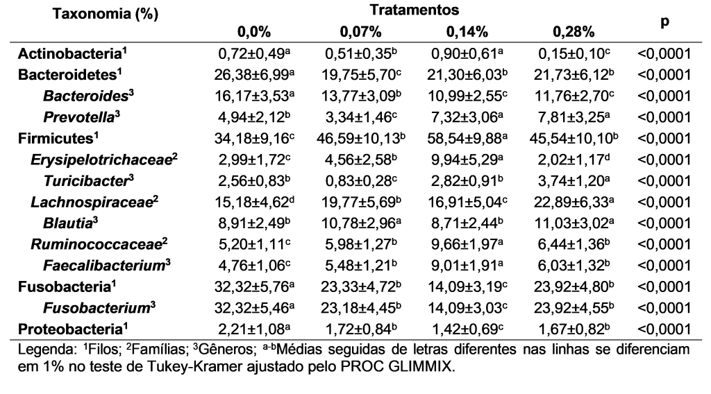 Estimativas de médias de quadrados mínimos e erros padrão das abundâncias relativas dos principais grupos taxonômicos observados nos grupos experimentais