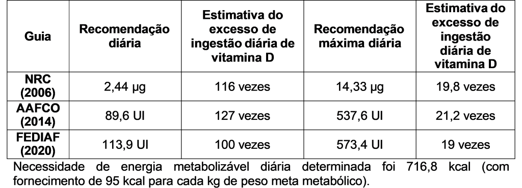 Recomendação diária de vitamina D para o paciente do relato e estimativas do excesso de ingestão, considerando as recomendações mínimas e máximas dos principais guias em nutrição de cães e gatos