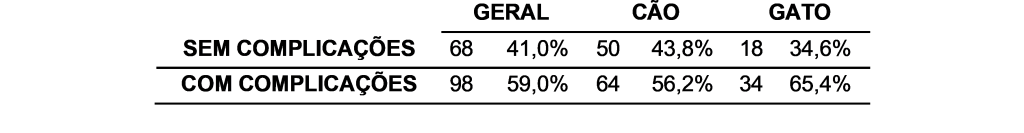 Distribuição dos animais com e sem complicações